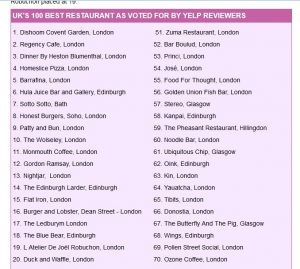Oink one of UK top restaurants by Yelp Reviewers
